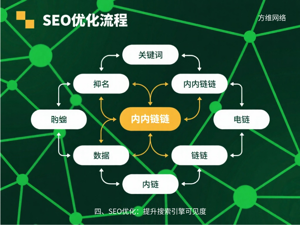 四、SEO优化：提升搜索引擎可见度