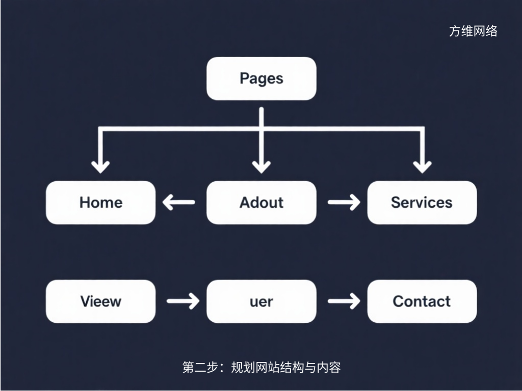 第二步：规划网站结构与内容